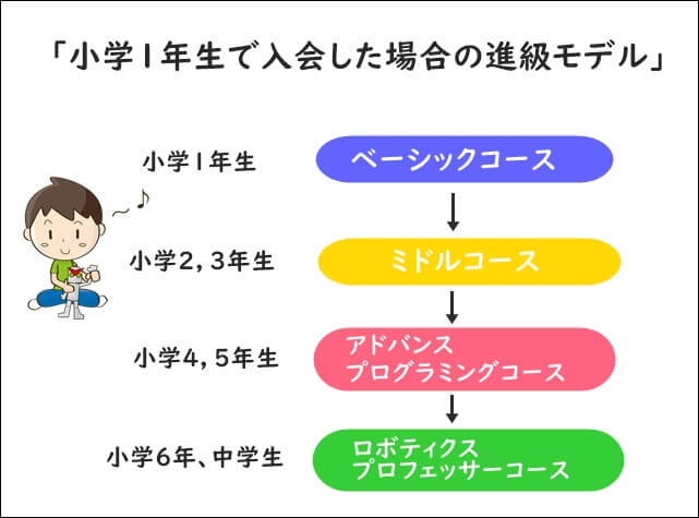 進級モデル