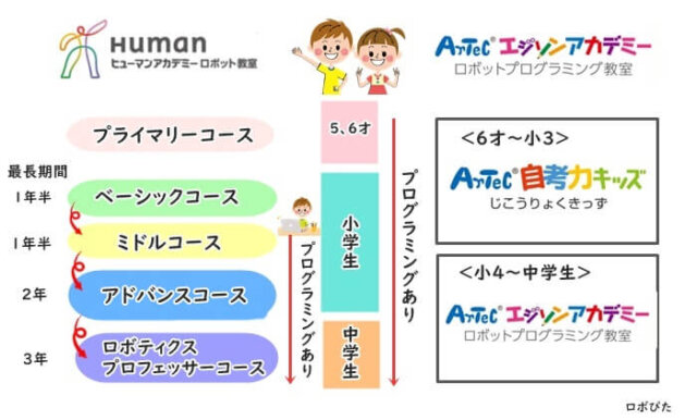 ヒューマンアカデミーロボット教室とアーテックアカデミー比較