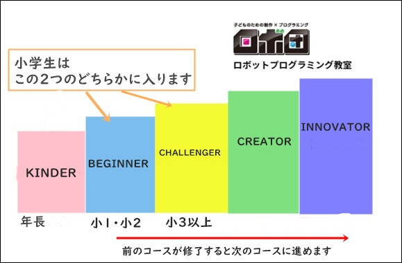 ロボ団コース分け