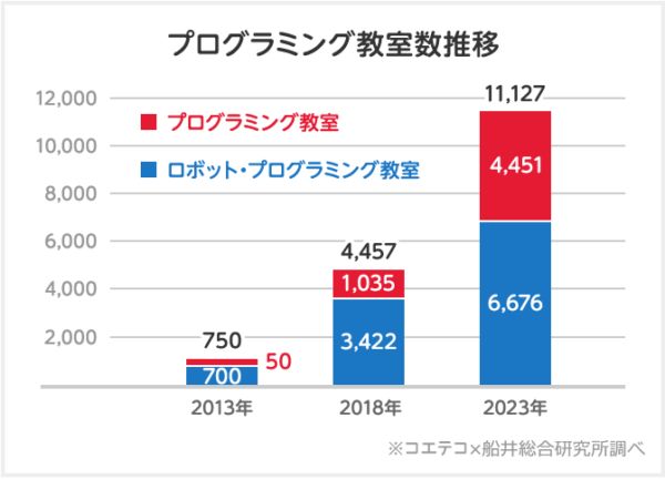 プログラミング教室推移