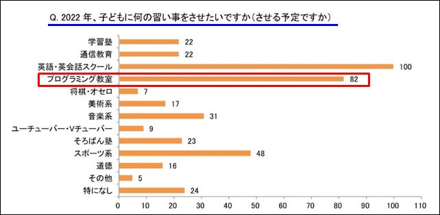 子供プログラミング習い事