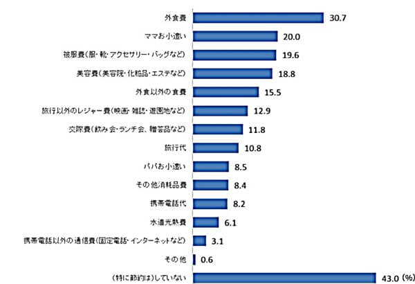 習い事費用