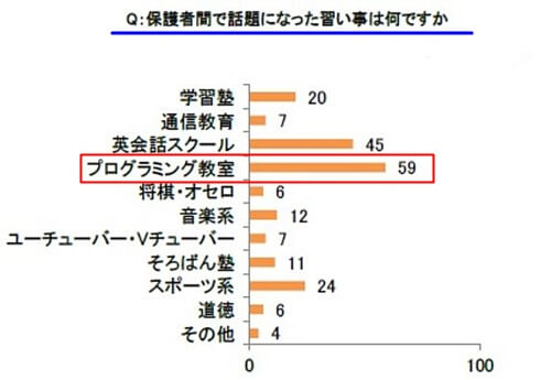 習い事調査