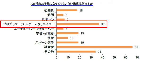 子ども将来の夢 職業