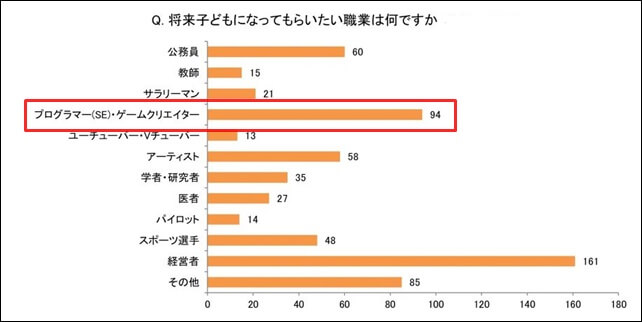 子供職業