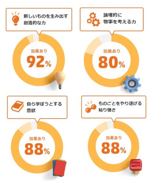 プログラミング教育効果