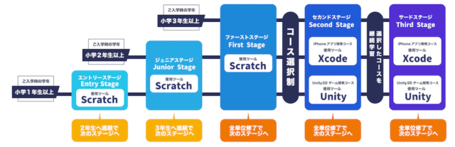 テックキッズスクーる　カリキュラム