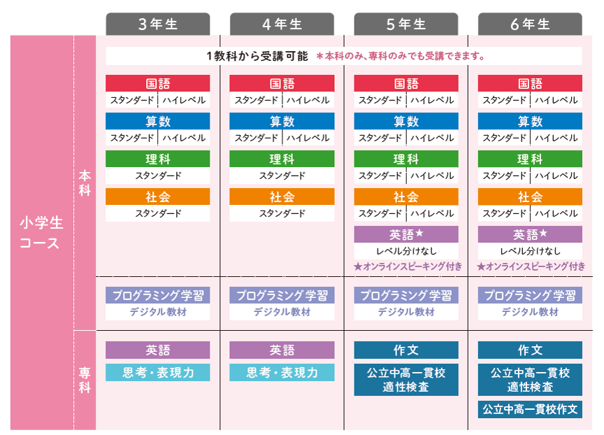 Z会小学コース