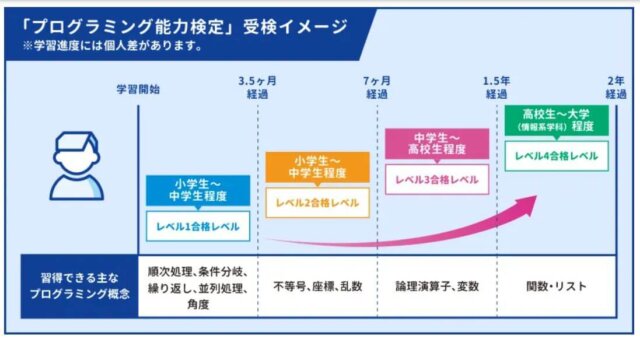 プログラミング検定　キュレオ